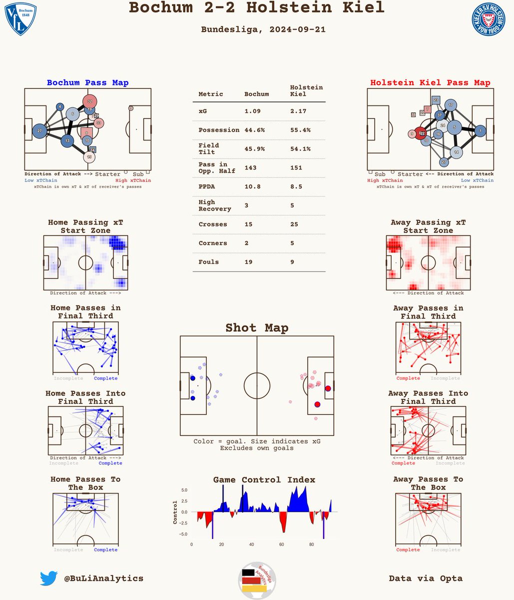 BuLiAnalytics's tweet photo. Post-Match Report 📊

Bundesliga

Bochum 2-2 Holstein Kiel

#BOCKSV  #meinVfL #DUUNDDEINVfL #KSV #KielAhoi #Bundesliga https://t.co/cw1Iqln8um