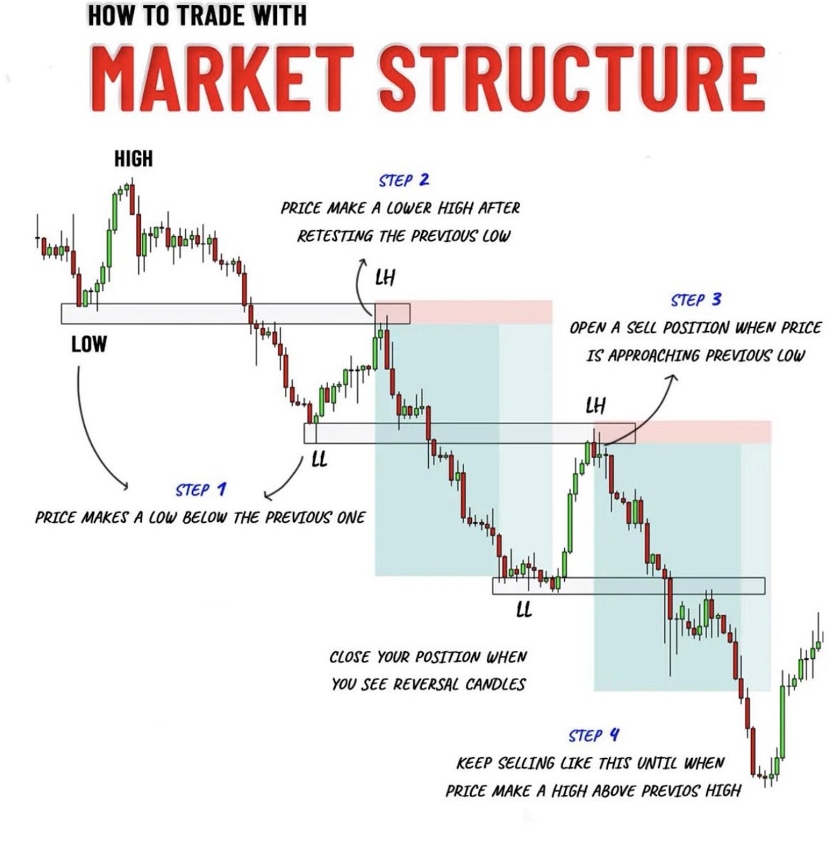 SoulzBTC's tweet photo. I'm writing a COMPLETE THREAD about “Price Action”

1. Market Structure 
2. Fibonacci Levels
3. Moving Average

❤️ this post if you are going to READ it https://t.co/En66FLJU1y