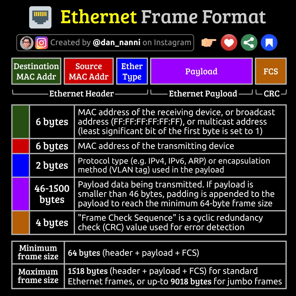xmodulo's tweet image. Ethernet is a widely used layer-2 networking technology that enables devices to communicate within a wired LAN.  Letโs review what an Ethernet frame looks like ๐๐ #networkadmin #ccna