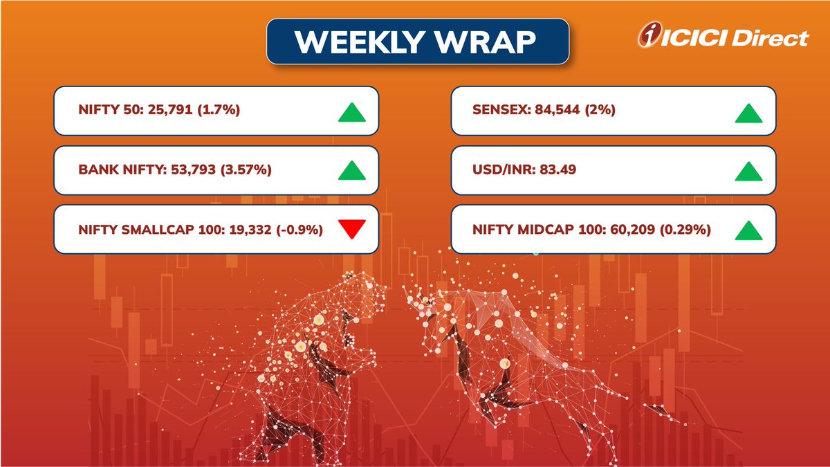 ICICI_Direct's tweet image. NIFTY EYES 26,200 ↗️

#Nifty hit new highs with the #USFED rate cut, while mid and small-caps saw profit booking. Large private banks led the gains; #Hangseng was up 5%.

Buy dips ahead of monthly expiry, with support at 25,200 and a target of 26,200.

#BankNifty hit new highs,