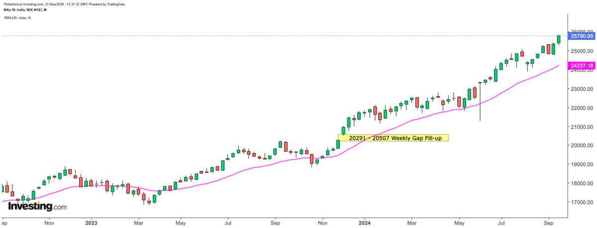 stockskibaat's tweet photo. 📈It will be a #painful journey now. #Nifty should have #corrected first before moving to 26K. Hopefully in the month of Oct. or Nov.
#Nifty should fill-up a #weekly #gap created in a 20291-20507 zone first. This will be a very healthy #correction for #overvalued Indian market. https://t.co/wVpDPFCTRc