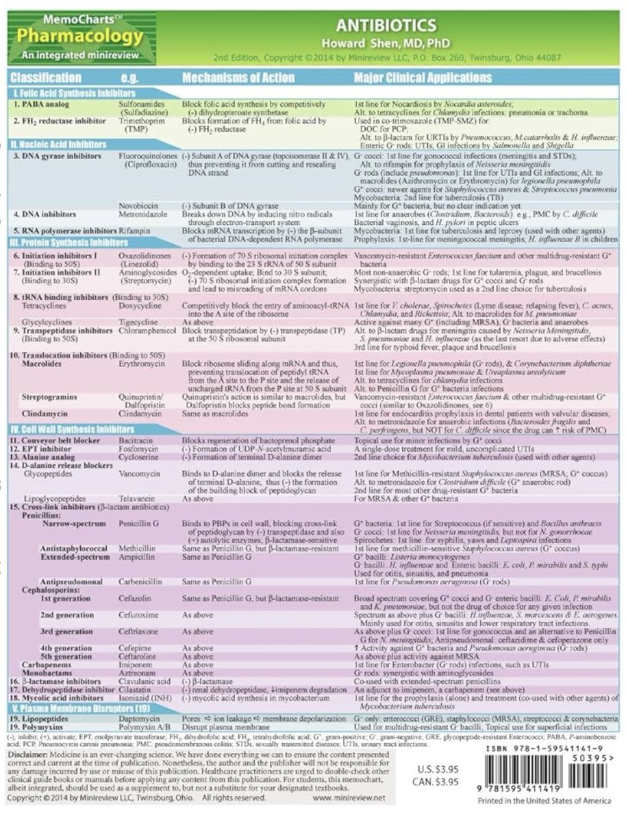 Great Antibiotic knowledge