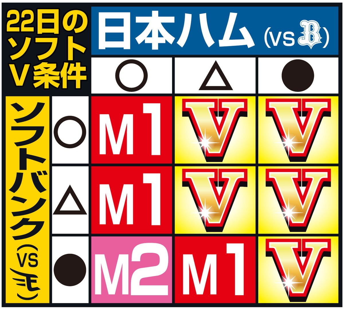 SNikkansports's tweet photo. 【ソフトバンク】サヨナラ勝ち「Ｍ２」で４年ぶりＶ王手　引き分けの差「５」　22日のＶ条件は？ 
#sbhawks 

https://t.co/sLQtQ3vmOU https://t.co/0WbL6qS8Fb