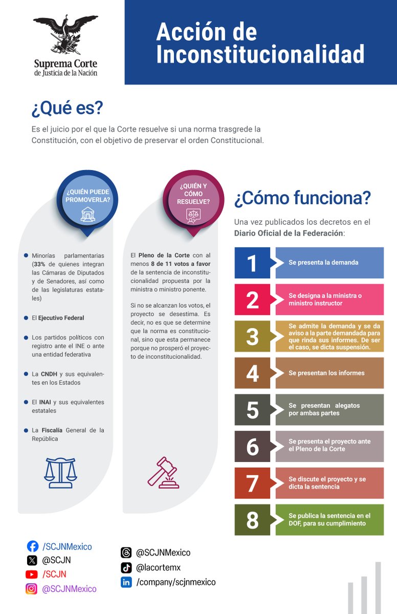 SCJN's tweet photo. La acción de inconstitucionalidad es un juicio que La Corte lleva a cabo para garantizar que se cumpla #LaConstitución. En esta se decide si una norma es acorde a la Constitución o no.

Más aquí 🔗  https://t.co/hxRdr2bqbi https://t.co/1OT91zPSgV