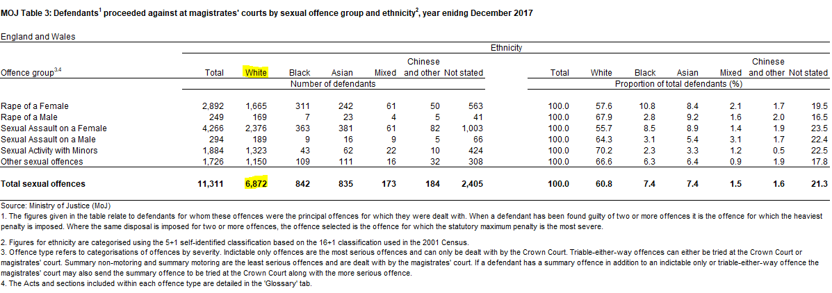 Unless you have more recent statistics of the ethnicity of convicted sex offenders then you are WRONG.

Just under 61% of sex offenders (which include rapists) are white which is an UNDER-REPRESENTATION of the white demographic. 

Just over 7% of sex offenders are black which is