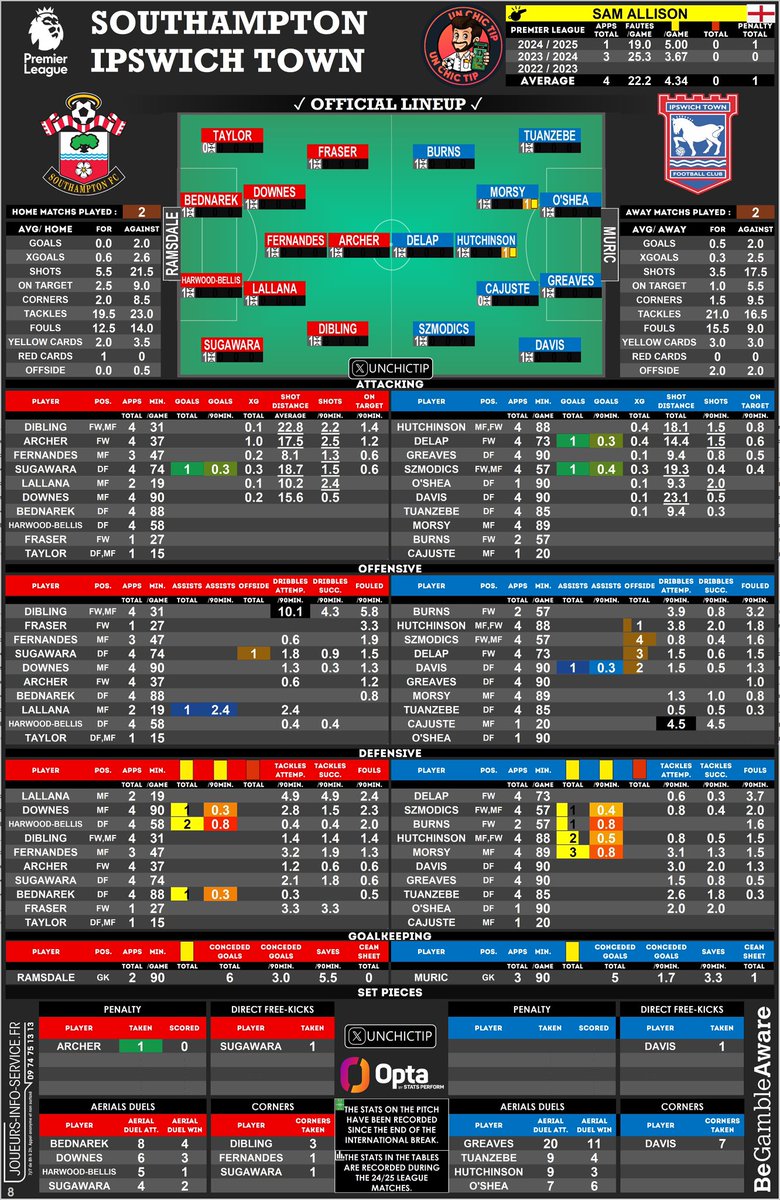 UnChicTip's tweet image. 🏴󠁧󠁢󠁥󠁮󠁧󠁿 #SOUIPS
🗂 #CheatSheet 

📋 Lineups ✅