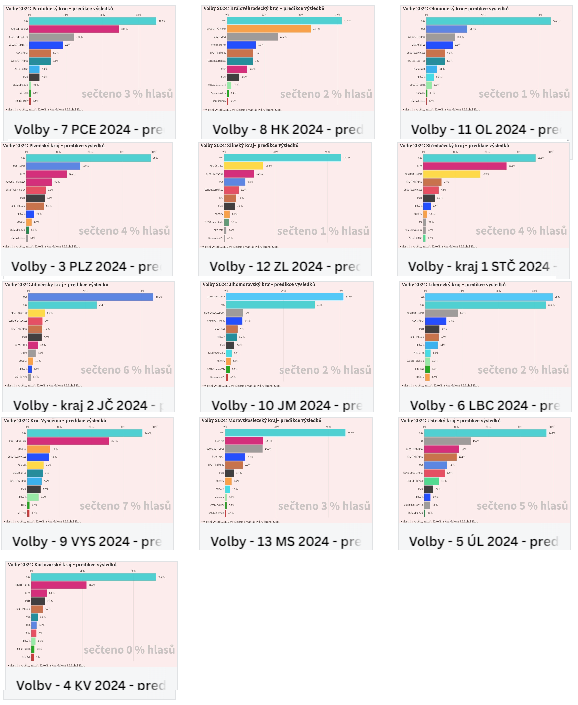 data_zurnalist's tweet photo. Fičíme. První #predikce výsledků pro všech 13 krajů je zde.
Krajské volby: První odhady volebních výsledků https://t.co/NLoAG5lf7P via @SeznamZpravy s @skopmichal https://t.co/xoFPMOeXfa