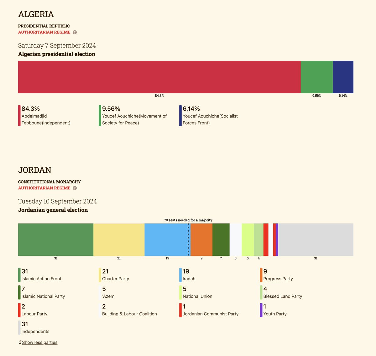 📊 Just published election results from Algeria 🇩🇿 (Sept 7) and Jordan 🇯🇴 (Sept 10)! Explore the latest trends in #2024Elections.
Dive deeper into the full data here: 2024.visualize.news 
#ElectionResults #AlgeriaElections #JordanElections #GlobalElections #dataviz #ddj