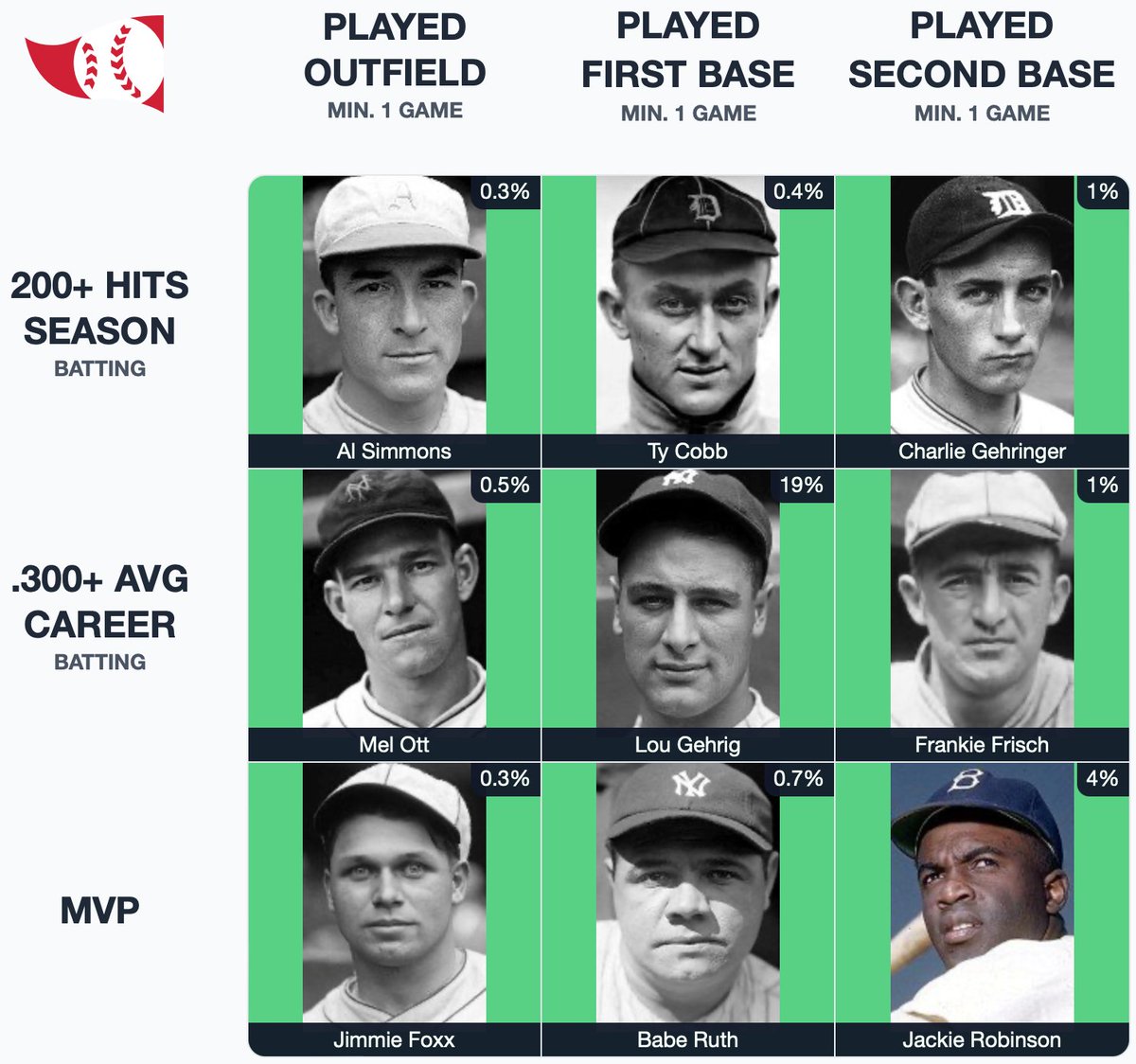 Number5TypeCard's tweet photo. @immaculategrid @baseball_ref Fast older HOFer version. https://t.co/4UmEsF5eRb