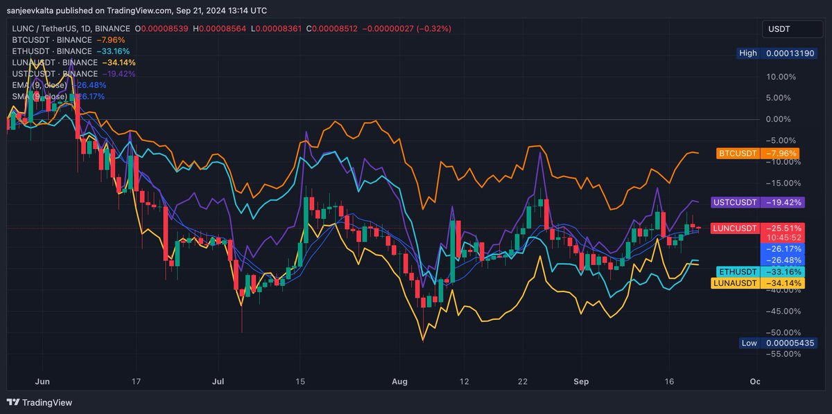 LuncBurnDaily's tweet photo. 21-Sep-2024
Terra Classic $LUNC Max Supply: 6,774,257,523,495 LUNC (π΄-0.0015%)
Terra Classic $LUNC Price: USD $0.00008519(π’+0.14%)
#Terralunaclassic #TerraClassic #LUNA #LUNC #USTC #luncburn #luncusdt #luncarmy #Lunccommunity #Binance #Luncsupply #Altcoinseason #classicterra https://t.co/NNau6ucMdY