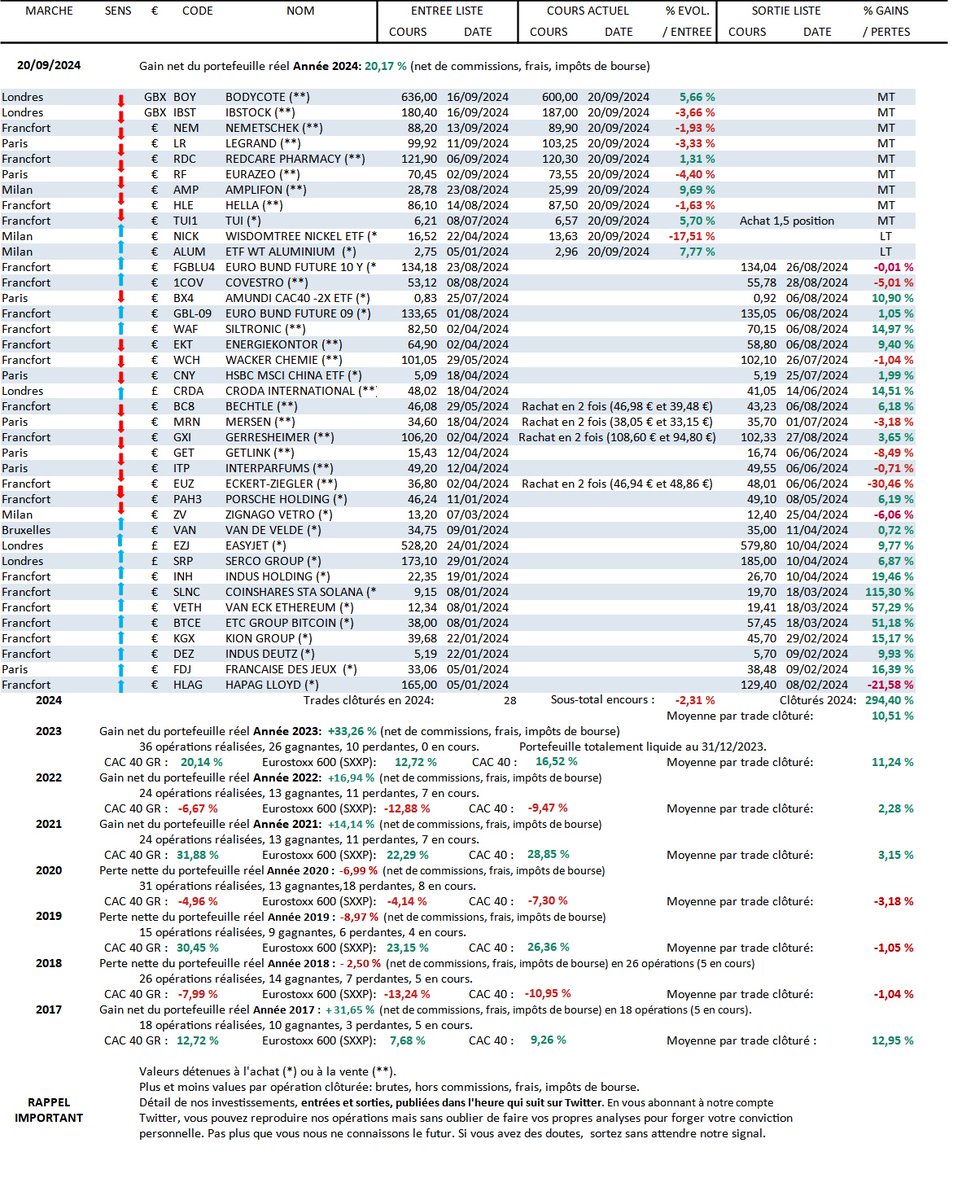 Boursovision_2's tweet photo. #Portefeuille_Réel_Boursovision
PERFORMANCE 2024: +20,17 %.
Nous intégrons dans le portefeuille 2 nouvelles actions en Vente A Découvert (VAD) cotées à Londres, à savoir #IBSTOCKS (#IBST) spécialisée dans les matériaux de construction (ciment, béton, argile) et #BODYCOTE (#BOY), fournisseur de traitements thermiques pour l'industrie.
La clôture des 3 sorcières du vendredi 20 septembre étant bien baissière, on peut s'attendre à une baisse des marchés au cours des prochaines semaines. D'autant plus que les américains semblent vouloir jouer de nouveau à se faire peur en refusant de voter le budget fédéral jusqu'à la fin de l'année.
Soit un #CAC_40 vers les 6.800 - 7.000 points et un #DAX aux environs des 17.000.
#CAC_40 -0,006 %, #Stoxx_600 +6,22 %.
#Aluminium, #ALUM, #Nickel, #NICK, #Gerresheimer, #GXI, #TUI, #TUI1, #Covestro, #1COV, #HLE, #HELLA, #Amundi_CAC_40_2X_Inverse, #BX4, #CAC_40, #DAX, #SP_500, #VisualChart, #Basic_Materials, #Euro_Bund, #AMP, #Amplifon, #RF, #EURAZEO, #RDC, #REDCARE_PHARMACY, #LEGRAND, #LR, #NEMETSCHEK, #NEM, #IBSTOCK, #IBST, #BODYCOTE, #BOY.