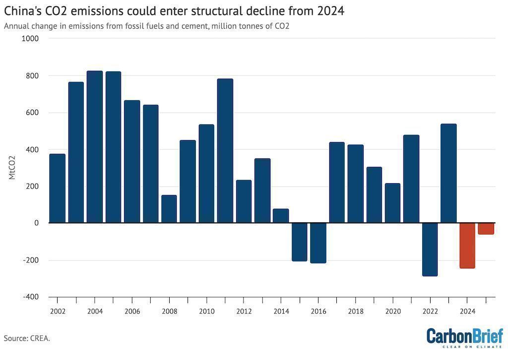 CarbonBrief's tweet photo. Analysis: China’s emissions set to fall in 2024 after record growth in clean energy | @laurimyllyvirta #CBarchive

Read here: https://t.co/Ogatx2dLyg https://t.co/WuG8VBBQZm