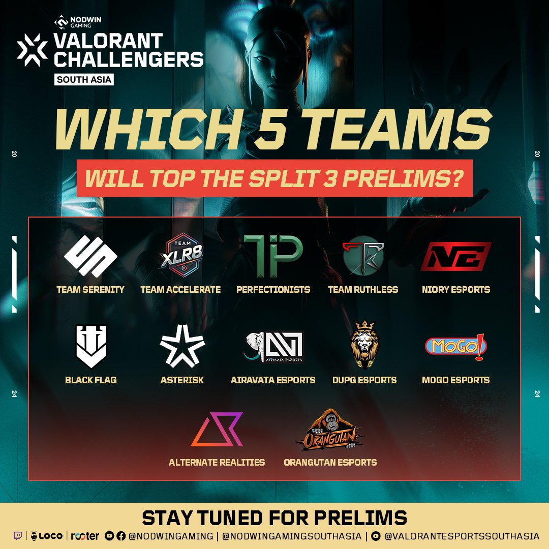 12 teams are set for the VCSA Split 3 prelims! 🔥 Which 5 do you think will rise to the top? Drop your predictions below! 👇

Stay tuned for Prelims!

#nodwingaming #tournament #valorant  #southasia #VCSA2024 #showdown #gaming #ValorantEsports