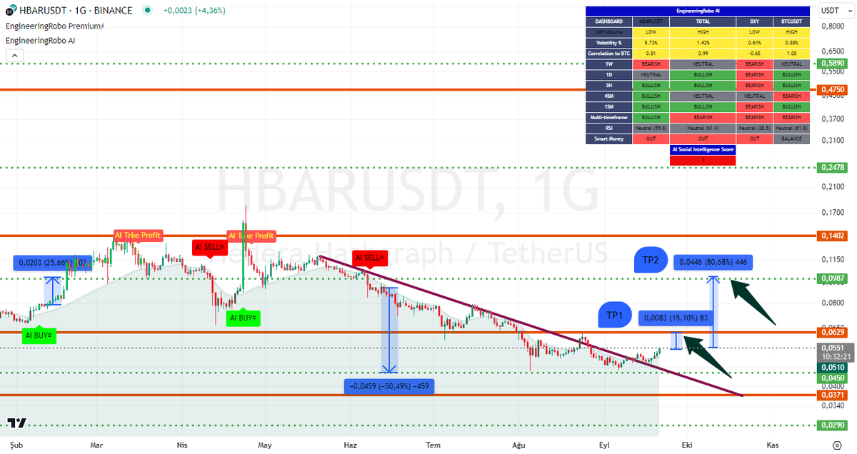 CryptoAdana's tweet photo. HBAR/USDT TEKNİK ANALİZİ - #HBARUSDT TradingView
Detay için bağlantıya tıklayın 👇👇👇👇👇👇
https://t.co/KgGi0FNr0g
👆👆👆👆👆👆👆👆👆👆👆👆👆👆👆👆
#engineeringrobo #bitcoin #Crypto #hbar https://t.co/0evHMRoaNz