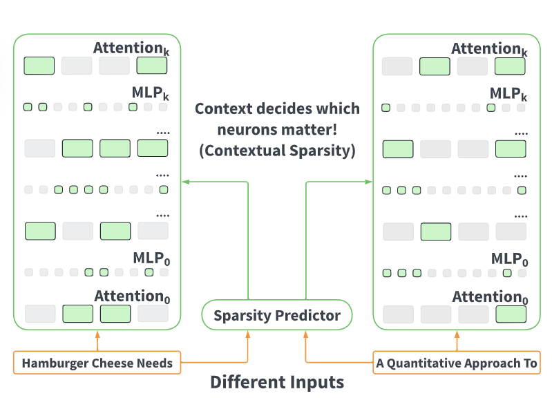 Yash Akhauri (@yashakha) on Twitter photo Excited to see <a href="/jaseweston/">Jason Weston</a> highlighting the importance of contextual behavior in transformers! In our #EMNLP2024 paper 'ShadowLLM', we show that a tiny neural network can contextually predict which heads and neurons to prune.
arxiv.org/abs/2406.16635
(1/4) Excited to see <a href="/jaseweston/">Jason Weston</a> highlighting the importance of contextual behavior in transformers! In our #EMNLP2024 paper 'ShadowLLM', we show that a tiny neural network can contextually predict which heads and neurons to prune.
arxiv.org/abs/2406.16635
(1/4)