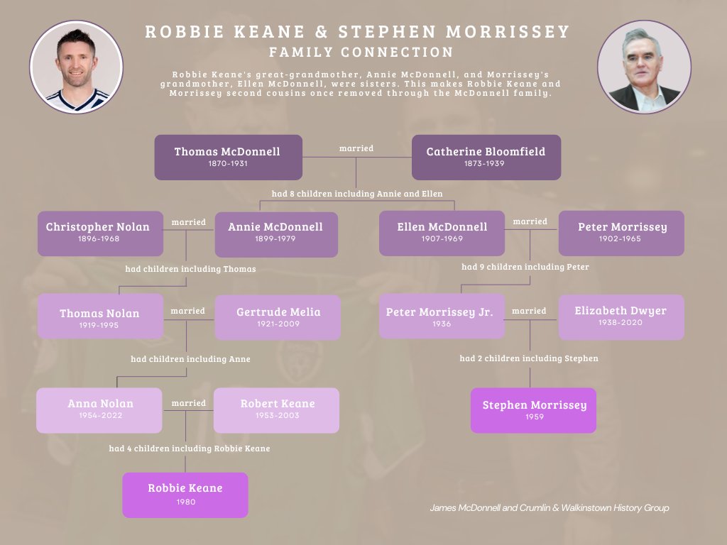 Here’s a closer look at the family connection between Robbie Keane and Morrissey! 🎤⚽ Through the McDonnell family, they’re second cousins once removed. Really strong connections to  the Crumlin and Kimmage area, Check out the graphic for more details on these charming men