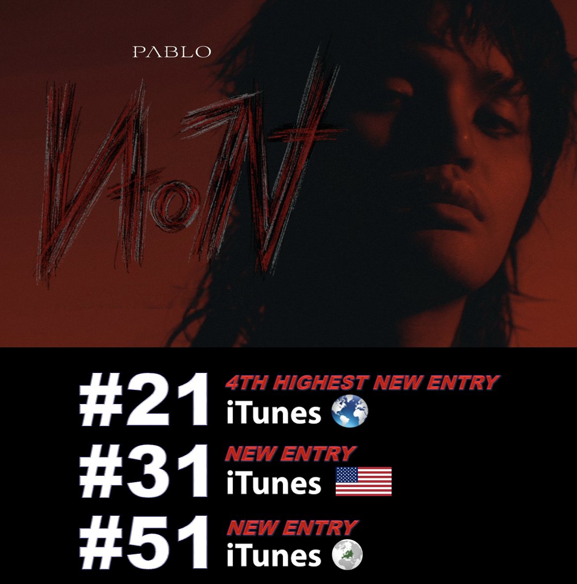 WORLDMUSICAWARD's tweet image. #SB19&apos;s #PABLO scores the 4th Highest New Entry on the Worldwide iTunes Album chart, debuting at #21 with his 1st Solo Album &apos;LAON&apos;, and debuts at #31 on US iTunes and #51 on European iTunes with 4 new songs from &apos;LAON&apos; charting on the Worldwide iTunes Song chart! 💪👨…