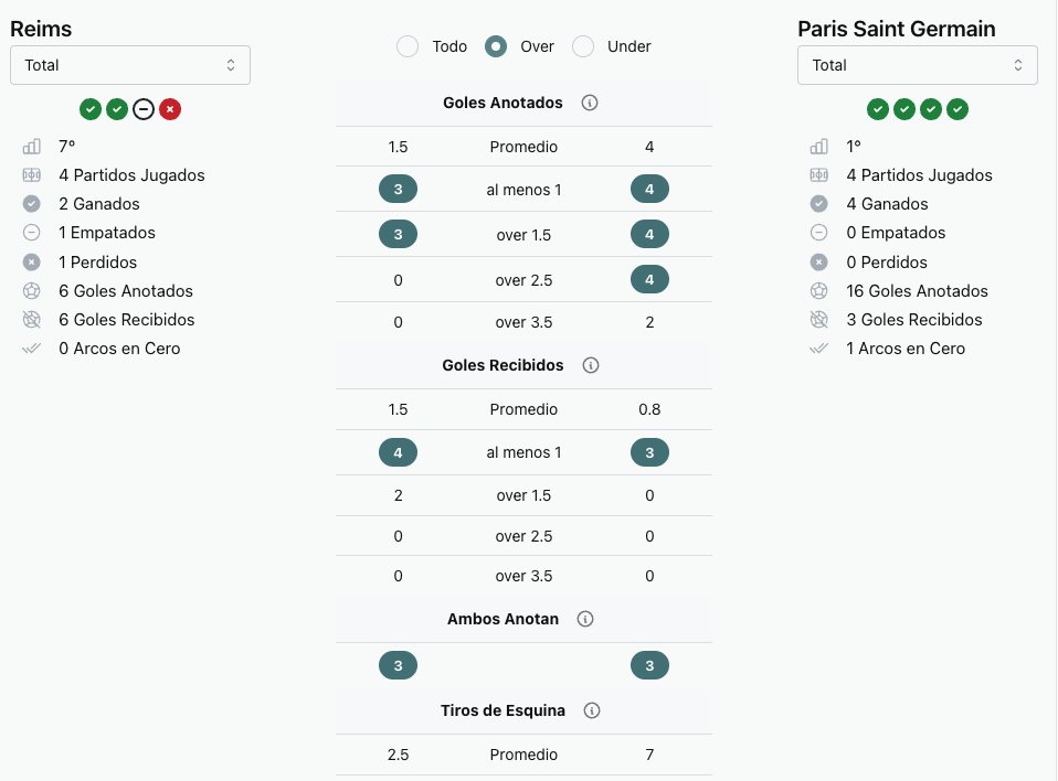 BuulStats's tweet photo. Ligue 1 - Reims vs PSG

PSG 
Ha arrancado con 4 victorias consecutivas.
En 4/4 partidos ha anotado más de 3 goles ⚽️
Promedia 7 córners por partido.

Reims
Ha recibido al menos un gol en 4/4 partidos
Promedia 1.5 goles
Promedia 2.5 córners.

#Ligue1 #LaApuestaInteligente #Buul https://t.co/j5g45c12xN