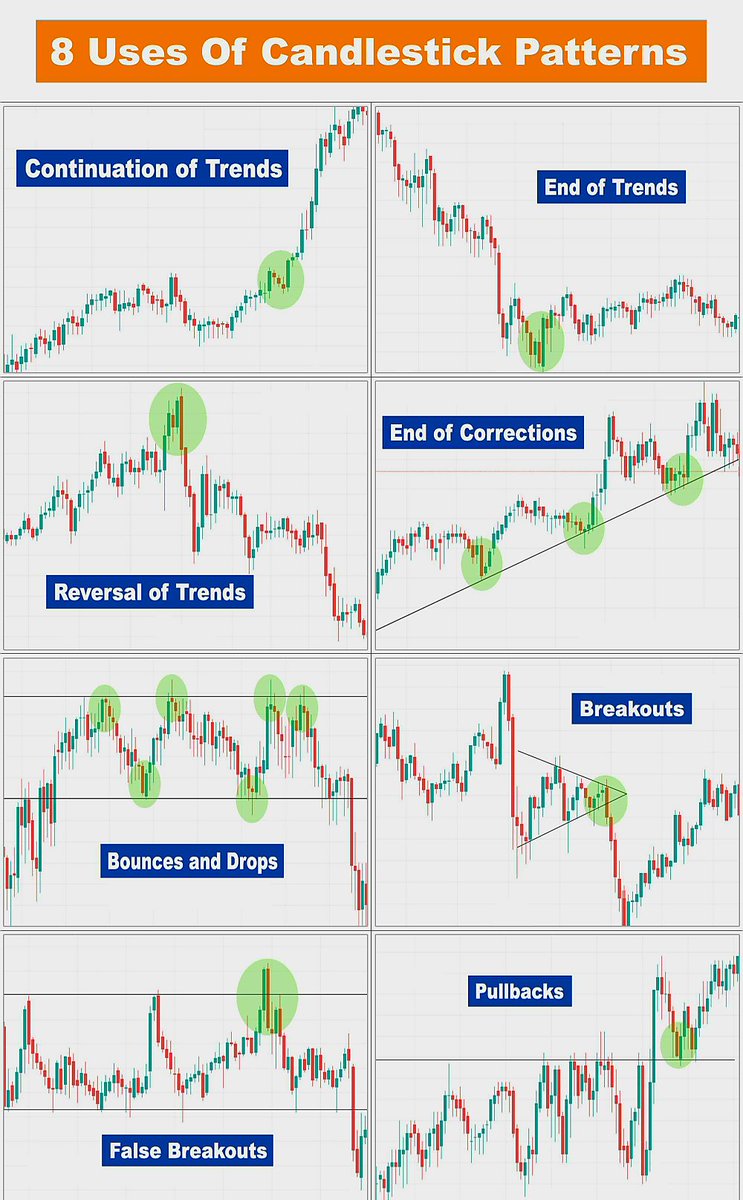 RebellioMarket's tweet image. 8 uses of candlesticks patterns:
