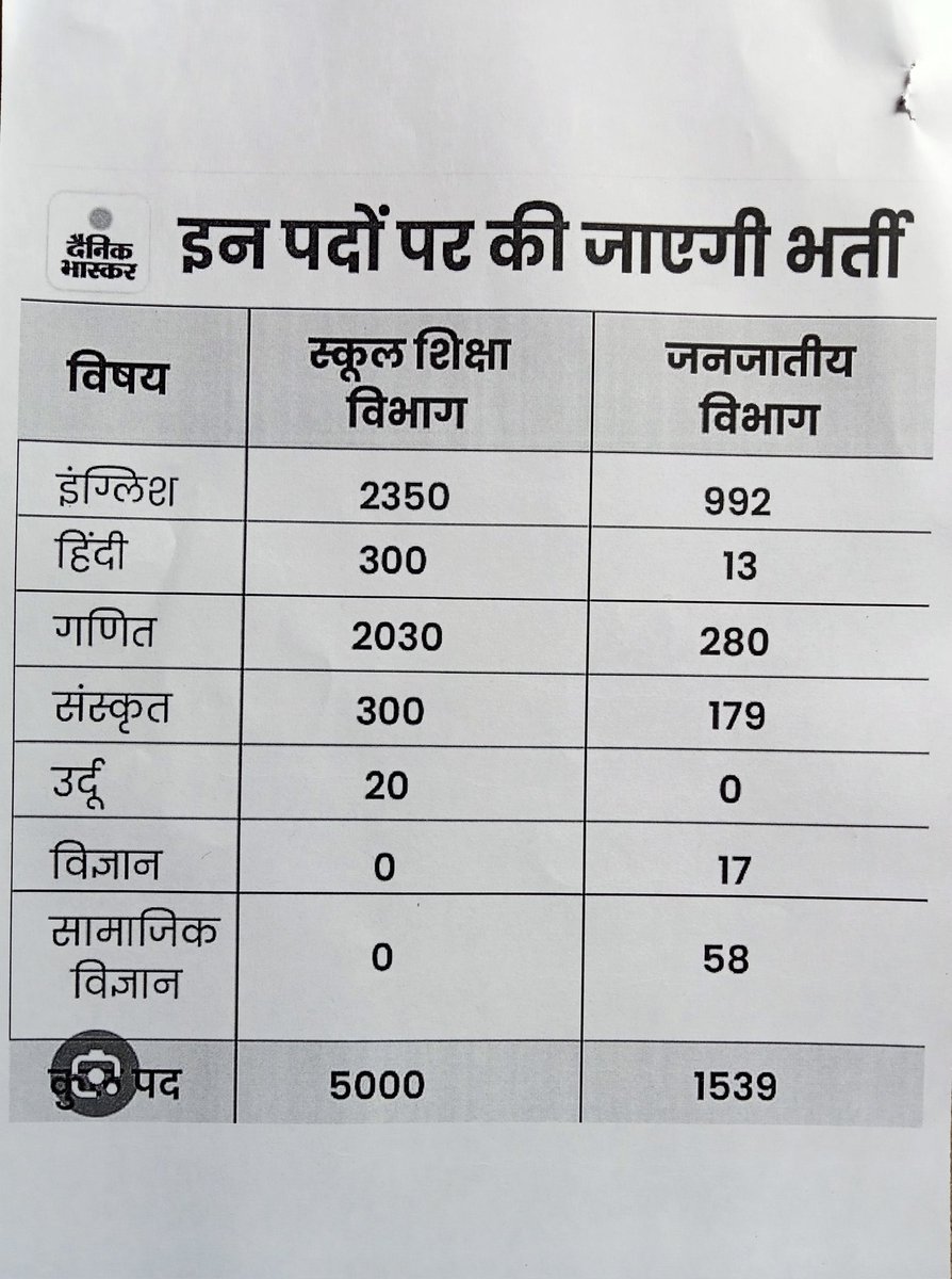 RavidasShyamlal's tweet photo. मध्य प्रदेश में जिला कलेक्टर बनना आसान है लेकिन #शिक्षक_भर्ती_2018 में विज्ञान का शिक्षक बनना मुश्किल है !
क्योंकि प्रदेश के 55 जिलों में 12 वर्षों में मात्र 50 पद स्कूल शिक्षा विभाग द्वारा भर्ती के लिए स्वीकृत किए गए हैं  ! 🤔🤔
@schooledump
     भवदीय
 शिक्षक पात्रता परीक्षा 2018 उत्तीर्ण अभ्यर्थी संघ मध्यप्रदेश