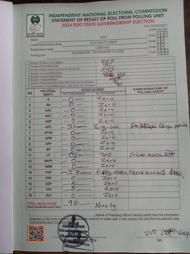 Result from a polling unit in Ugbogui in Ovia South West Edo State

PDP won