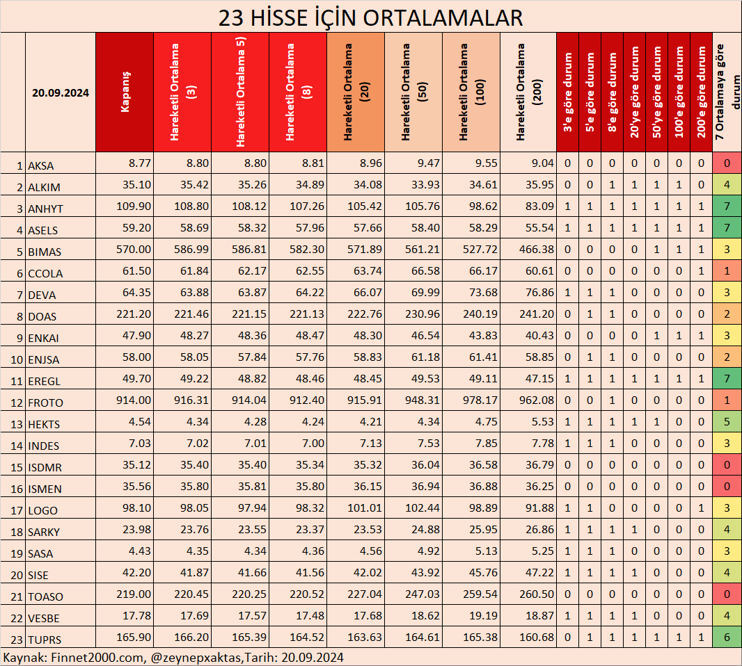 zeynepxaktas's tweet photo. 23 HİSSE İÇİN ORTALAMALAR- 20.09.2024
BORSA 30 HİSSELERİ ORTALAMALAR- 20.09.2024
BORSA 100 HİSSELERİ ORTALAMALAR- 20.09.2024
#AKSA #ALKIM #ANHYT #ASELS #BIMAS #CCOLA #DEVA #DOAS #ENKAI #ENJSA #EREGL #FROTO #HEKTS #INDES #ISDMR #ISMEN #LOGO #SARKY #SASA #SISE #TOASO #VESBE #200HO #100HO #50HO #20HO #8HO #5HO #3HO