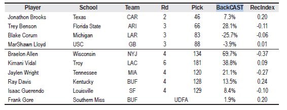 AndyRML (@ratemyleague) on Twitter photo Throwback to when <a href="/FTNFantasy/">FTN Fantasy</a> Almanac’s backCAST had Braelon Allen as the highest rated back in raw value… Throwback to when <a href="/FTNFantasy/">FTN Fantasy</a> Almanac’s backCAST had Braelon Allen as the highest rated back in raw value…