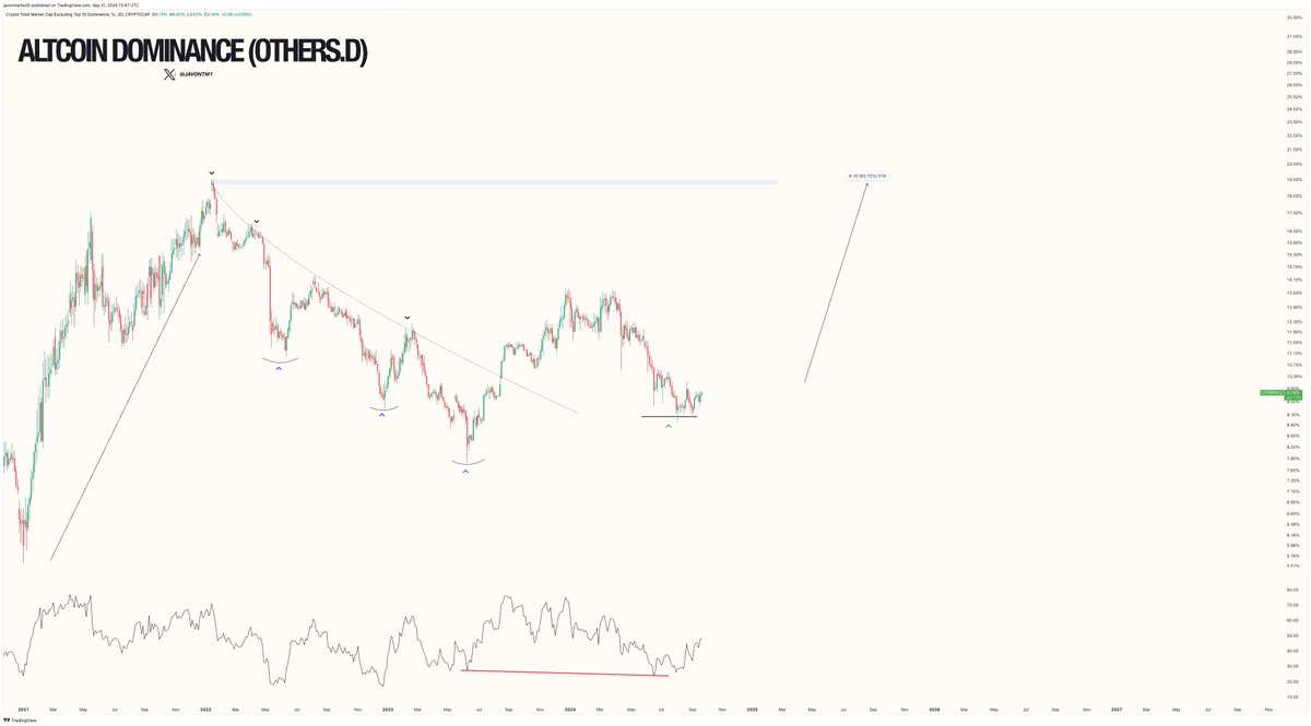 JavonTM1's tweet photo. Alts (Altcoins) and their dominance remain ON WATCH for a colossal recovery after confirming a Hidden Bullish Divergence that can aid a full recovery and a continuation!

We're looking to be EXTREMELY close to yet another historical Alt performance ⏳... https://t.co/lnRbaxrOHp