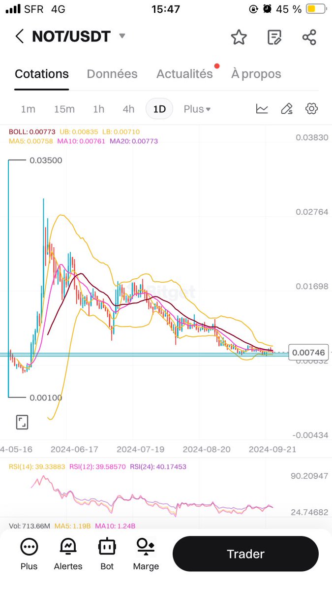 cryptopublic38's tweet photo. Not coin consolide sur un support long terme avec une divergence haussière sur le rsi,je pense qu’il peut nous faire un rally haussier dans les jours à venir si ce n’est pas maintenant 🤭🚀
#Notcoin #Crypto #Bullrun2025 #ToTheMoon https://t.co/BT5NiuZib7