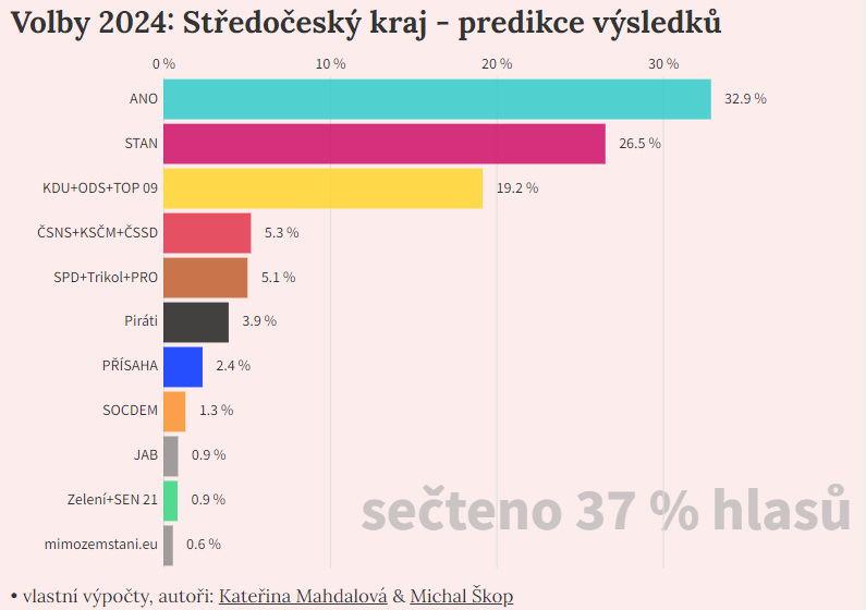 data_zurnalist's tweet photo. 2. #Predikce pro Středočeský kraj: https://t.co/1w8mKEGWmD https://t.co/p2oeRQgFso
