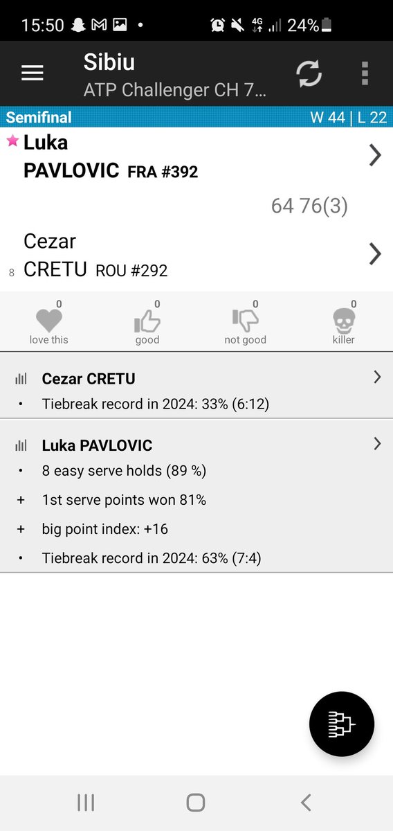 COCORICOOO A SIBIU 🇷🇴 ! 

Luka Pavlovic 🇫🇷 rejoint Val Royer en finale du challenger ! 

Très bonne victoire, très bon niveau de jeu sur ce challenger, ça fait plaisir. 

A 24 ans, il passe les caps de plus en plus, et ça fait bien plaisir. 

Son meilleur classement déjà au