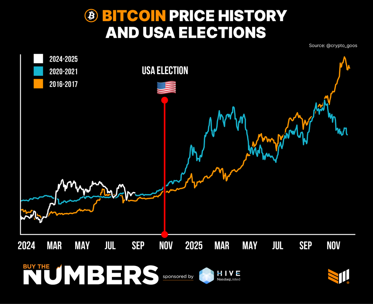 Atentos! #Bitcoin suele bombear fuerte tras las elecciones presidenciales  de EE.UU. 🇺🇸 ¿Te imaginas hasta dónde llegará el precio después de las  elecciones de 2024? 🚀 Prepárate, lo mejor está por venir #BTC