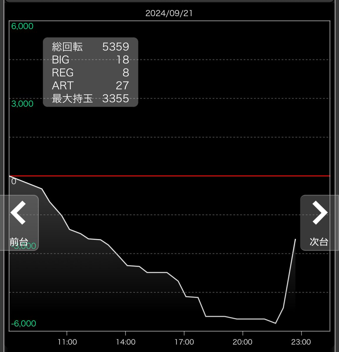 かぐや様 21:50分 7000枚飲み reg後引き戻しスルー 100捨て 期待値の塊すぎてくさ。 閉店やめ 投資40枚 回収4000枚  あの特許搭載されてる