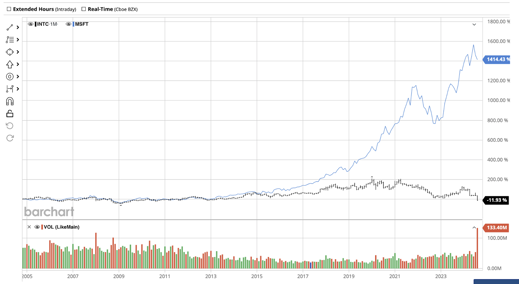 girdley's tweet photo. 25 years ago, the computer world was dominated by the “Wintel Monopoly” — Intel CPUs with Microsoft software.
Microsoft is obviously doing great.
But Intel? Their stock is only 1% higher than the late 90s.
What happened? 🧵 https://t.co/rssnyn0DqC