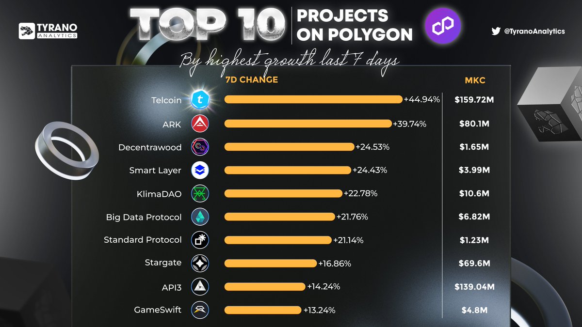 Tyrano Analytics (@tyranoanalytics) on Twitter photo ๐๐ Top 10 Projects in the Polygon Ecosystem with the Highest Growth in the Last 7 Days!
1โฃ ๐ <a href="/telcoin/">Telcoin</a>
2โฃ ๐ <a href="/ArkEcosystem/">ARK.io</a>
3โฃ ๐ <a href="/decentrawood/">Decentrawood_gaming</a>
4โฃ ๐ <a href="/SmartLayer/">Smart Layer</a>
5โฃ ๐ <a href="/KlimaDAO/">Klima Protocol (Formerly KlimaDAO)</a>
6โฃ ๐ <a href="/bigdataprotocol/">Big Data Protocol</a>
7โฃ ๐ <a href="/standardweb3/">Standard Protocol</a>
8โฃ ๐ <a href="/StargateFinance/">Stargate</a>
9โฃ ๐ @API3DAO
๐ ๐ ๐๐ Top 10 Projects in the Polygon Ecosystem with the Highest Growth in the Last 7 Days!
1โฃ ๐ <a href="/telcoin/">Telcoin</a>
2โฃ ๐ <a href="/ArkEcosystem/">ARK.io</a>
3โฃ ๐ <a href="/decentrawood/">Decentrawood_gaming</a>
4โฃ ๐ <a href="/SmartLayer/">Smart Layer</a>
5โฃ ๐ <a href="/KlimaDAO/">Klima Protocol (Formerly KlimaDAO)</a>
6โฃ ๐ <a href="/bigdataprotocol/">Big Data Protocol</a>
7โฃ ๐ <a href="/standardweb3/">Standard Protocol</a>
8โฃ ๐ <a href="/StargateFinance/">Stargate</a>
9โฃ ๐ @API3DAO
๐ ๐