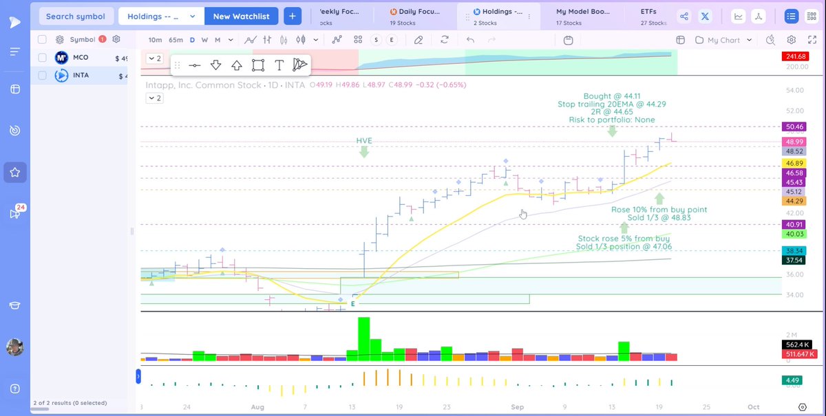 James_Weyer_'s tweet image. Portfolio: $INTA Position: 5.84%. Gain: 8.57%. Gain to portfolio: 1.39%. Fell 0.65% with 3% DCR in higher though below average volume. 83% WCR. Stop trailing 20EMA. Almost at NH. Solid volume on 1W. Expectation: PB to EMAs. #Intapp