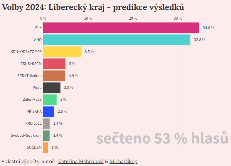 data_zurnalist's tweet photo. 7. #predikce pro Liberecký kraj: https://t.co/1w8mKEGWmD https://t.co/FWr5Cp81rX