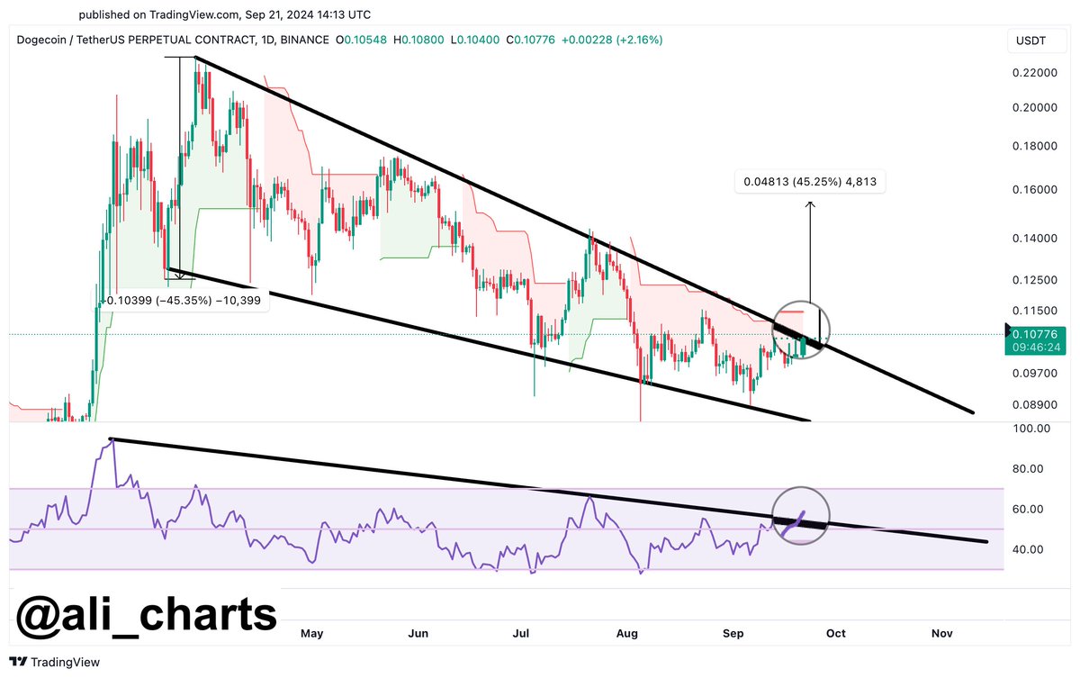 Dogecoin is gearing up for a bullish breakout! And one of the two  conditions has been achieved: ✓The RSI broke the descending trendline on  the daily chart. ⭕️Now we need $DOGE surging