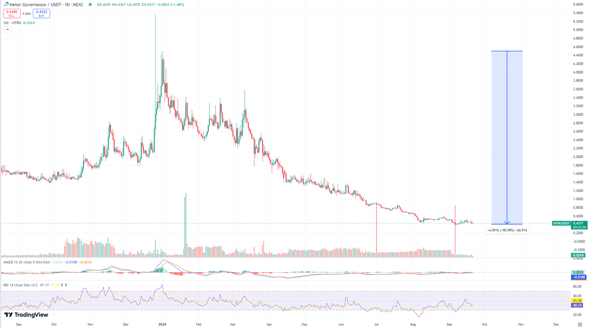 Defaultplayer13's tweet image. UPDATE for $MTRG @Meter_IO 

- Another Project still waiting for breakout
- arround -90% correction is not a small one
- and currently no real pumps while other projects breakout

WILL WAIT ANOTHER 2-4 WEEKS 
And then check #MTRG again 
WILL KEEP YOU UPDATED

NFA DYOR