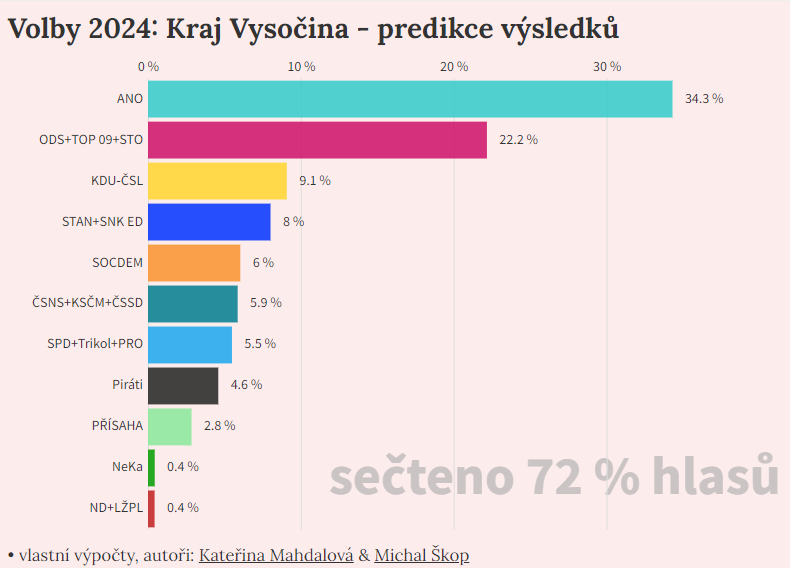 data_zurnalist's tweet photo. 10. #predikce pro Kraj Vysočina https://t.co/1w8mKEGWmD https://t.co/5naQWZlhp3