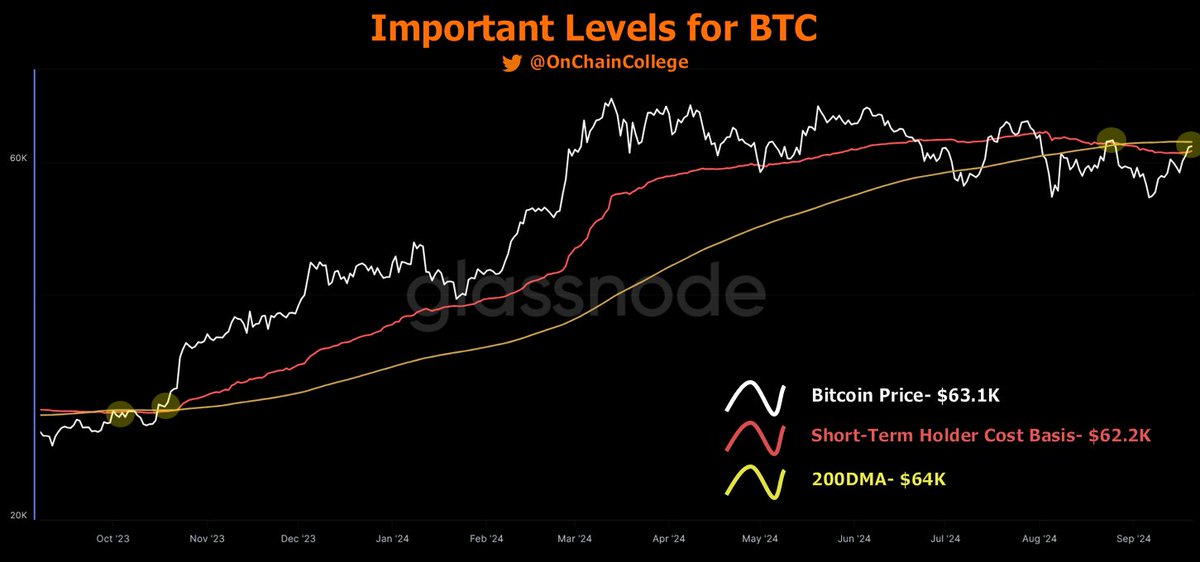 Bitcoin is at an important level.

As BTC consolidates under the 200DMA and above the short-term holder cost basis, now is the time to pay attention to how price responds within this $2K range.