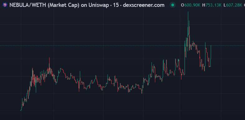 Zon_Solana's tweet photo. @CryptoWizardd $NEBULA Is starting to move; it's always nice to see utility narrative gaining momentum.

 I can see the potential, I have a feeling that once the catalysts kick in, this will blow up !!!
@Nebula_Trading 

10M first, 20M next? ✍️ https://t.co/lWCQQXE3RC