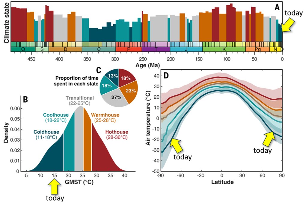 Study: Earth's current climate is cold AF.
science.org/doi/10.1126/sc…