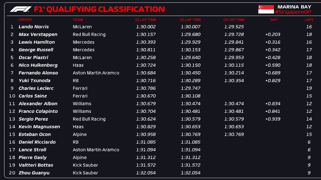 FormulaaElite's tweet photo. ⏳ Se termina la clasificación y así es como virtualmente quedan las posiciones de salida para la carrera del domingo.

 ⦿ Max Verstappen vuelve a la primera línea de parrilla después de dos Grandes Premios de no haber estado haciendo un trabajo destacable. 

#F1 https://t.co/b6MkooTlEc