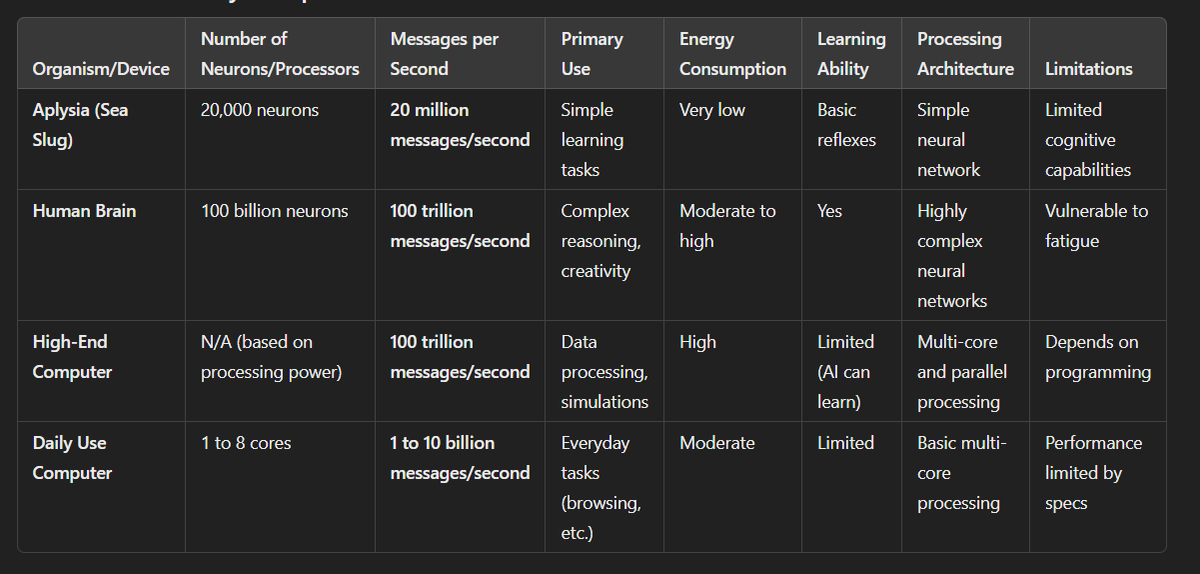 zulqai_official's tweet image. Analyze the difference b/w Artificial Intelligence Computing &amp;amp; Human Brain By Yourself

#AI #Engergy #zulqai