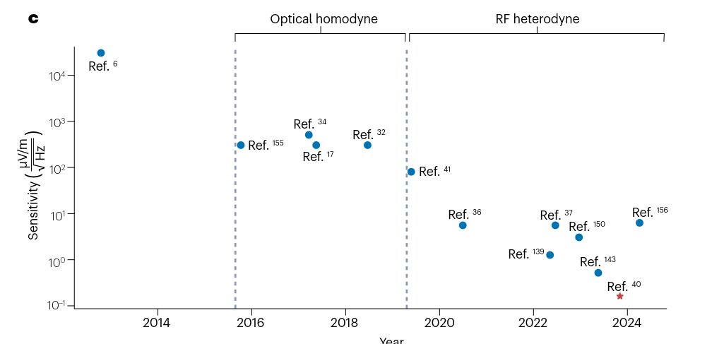 Reading the <a href="/Nature/">nature</a> Reviews Physics (nature.com/articles/s4225…) review by the <a href="/NIST/">National Institute of Standards and Technology</a> team, including <a href="/drewrotunno/">drewbie</a> - a great piece of work! We're happy to contribute to this exciting field by marking our red star ;)