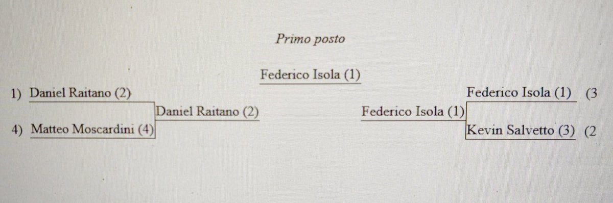 Won today's CUP in Genova! 🎉

The team felt really solid even against some hard MUs.

Thanks to everyone who participated!