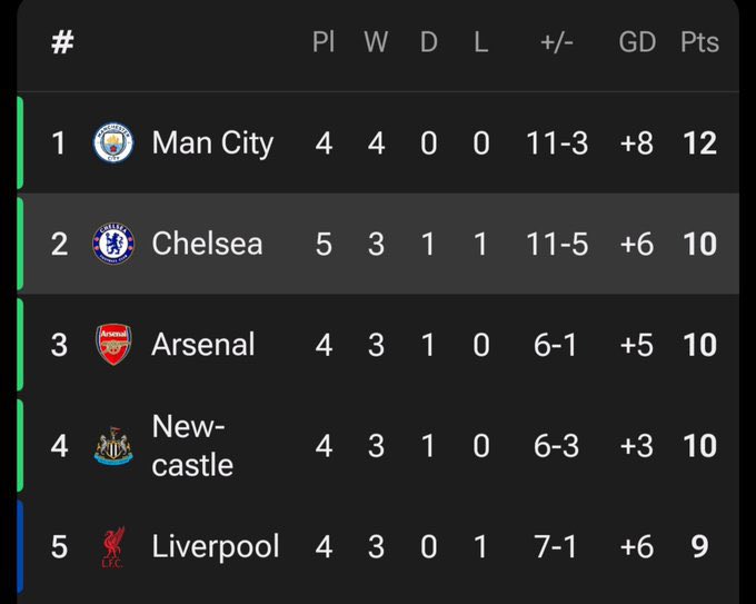Ab_Dul24's tweet photo. We are winning the league https://t.co/crSorrA0MS