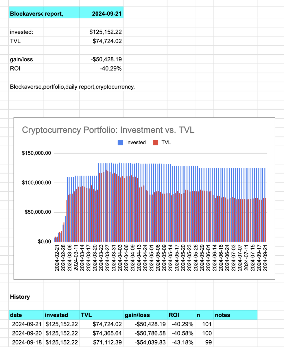 logicalgraphs's tweet photo. Blockaverse report, 2024-09-21

invested: $125,152.22
TVL $74,724.02

gain/loss -$50,428.19
ROI -40.29% https://t.co/5rpIIqwio9