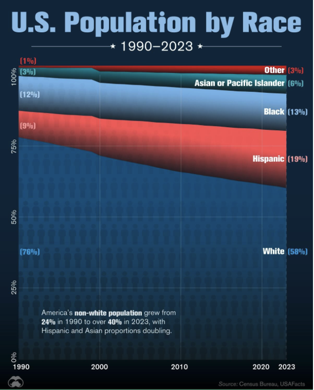 Time_and_Trade's tweet photo. 2023 年,美国58% 的人口被认定为非西班牙裔白人,20% 为西班牙裔,13% 为黑人,6% 为亚裔或太平洋岛民,3% 为其他人种。
In 2023, 58% of the population identified as non-Hispanic white, 20% as Hispanic, 13% as Black, 6% as Asian or Pacific Islander, and 3% as Other.
#USpopulation https://t.co/jfjYqhxD1U